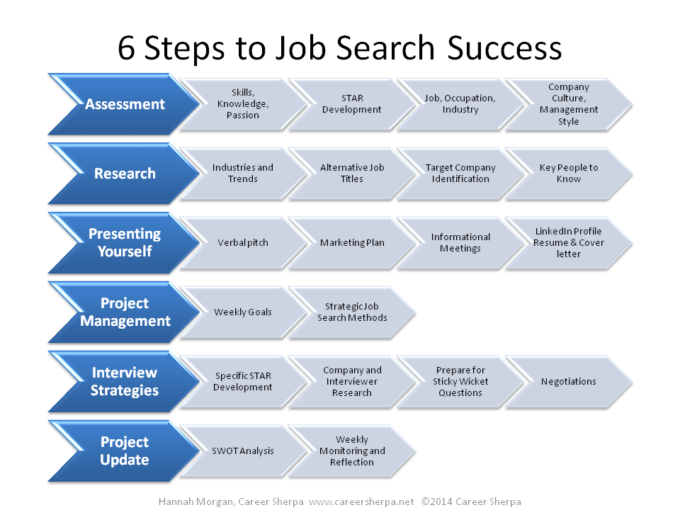 6 Steps to Managing Today's Job Search (and Your Career)The Savvy