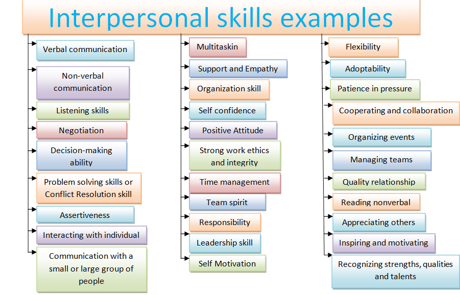 Best 30+ list of interpersonal skills examples (with Diagrams)