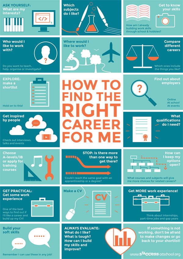Infographic How to Find the Right Career for Me Finding the right