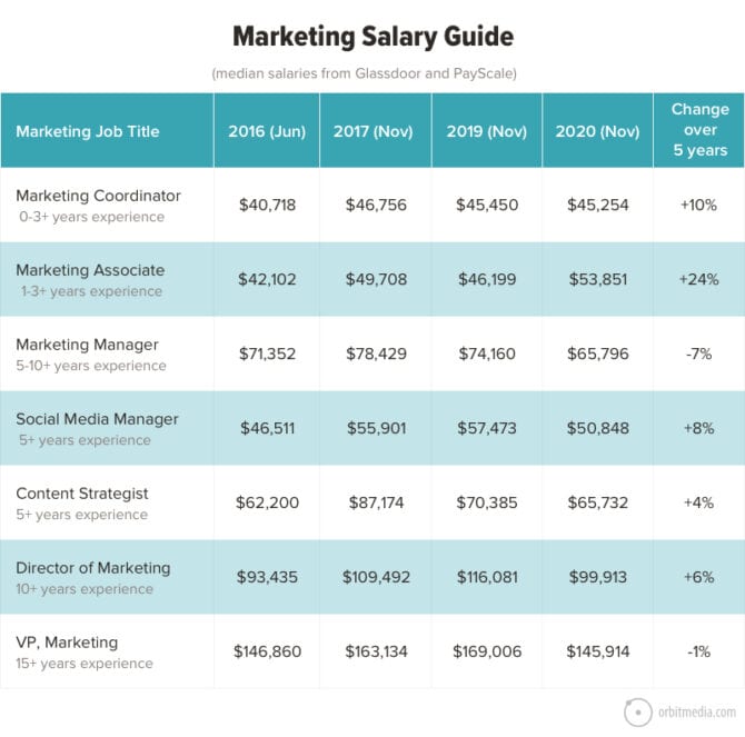 Marketing Salaries in 2020 Salary Trends (and Job Descriptions) for