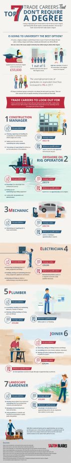 Top 7 Trade Careers that Don’t Require a Degree (Infographic) Saxton