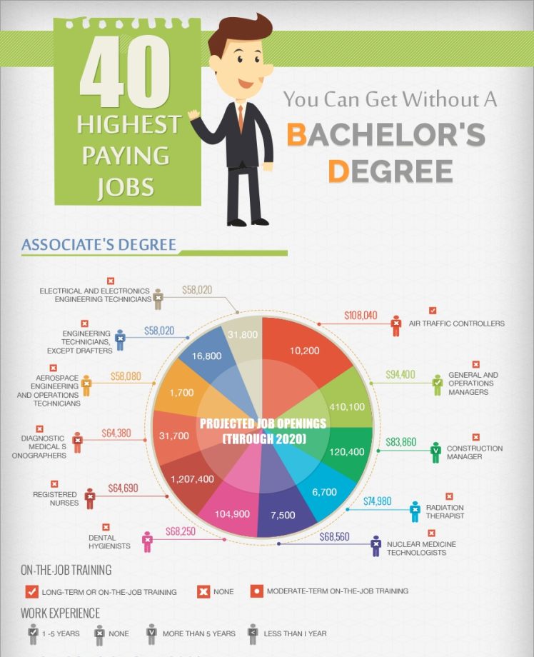 Bachelor Degree Highest Paying Bachelor Degree Jobs