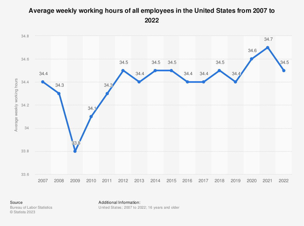 U.S. working hours weekly average of all employees 20072015 Timeline