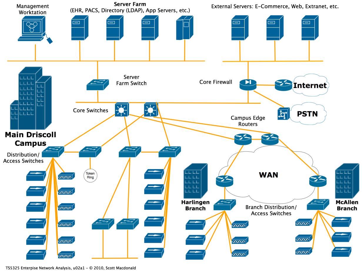 network diagram in 2019 Computer network, Network engineer, Hardware