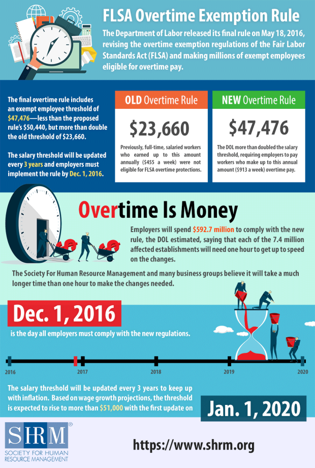 Fast Facts About The New FLSA Overtime Rule