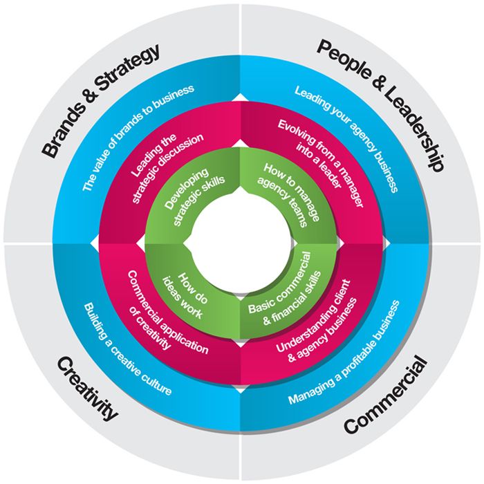 CPD Career Wheel Brand strategy, Development, Career