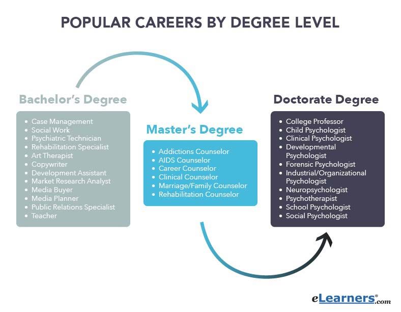 popular psychology careers by degree level Psychology careers