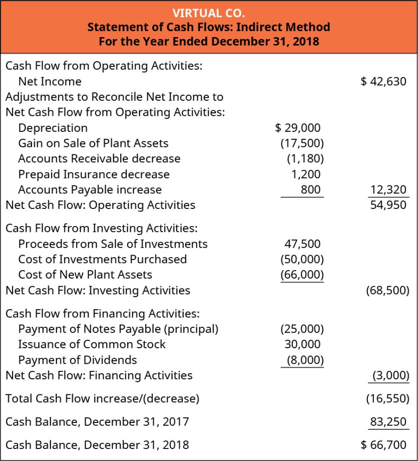 How To Do A Cash Flow Statement Indirect Method