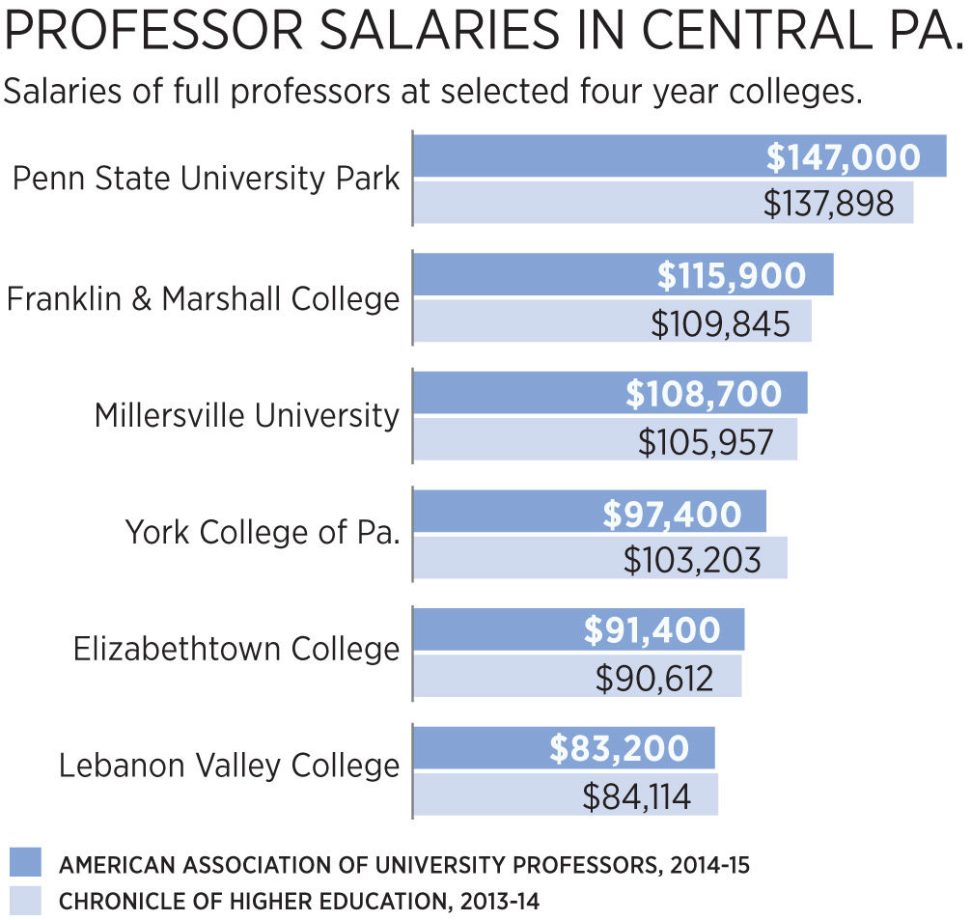 How Much Do Junior College Professors Make