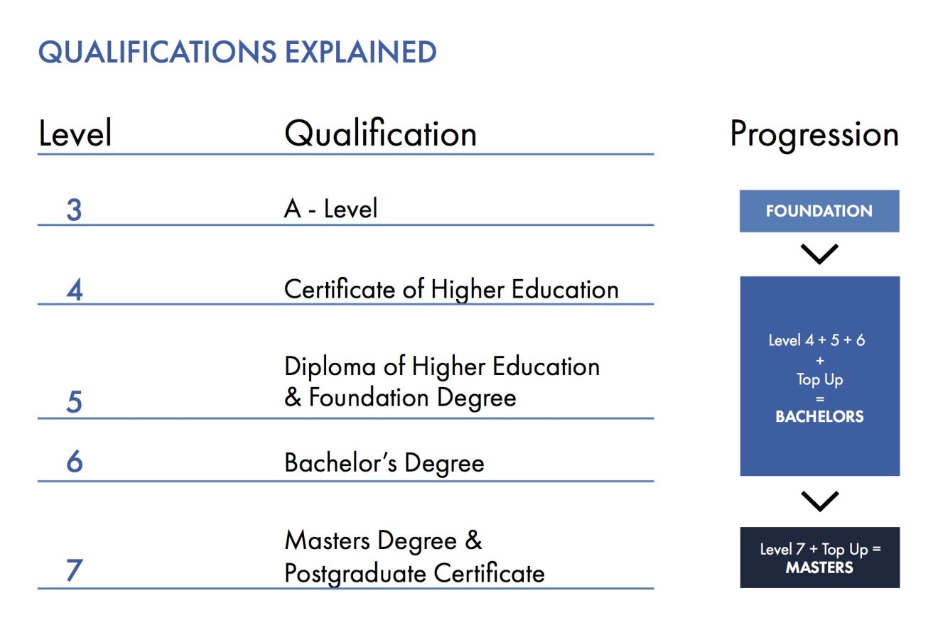 How to Understand the Levels of Qualifications C3S Business School