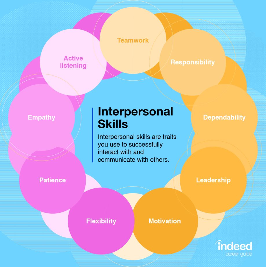 Interpersonal Skills Definitions and Examples