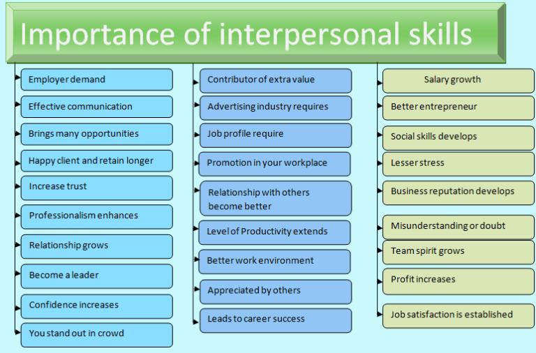 40+ Importance of interpersonal skills in workplace