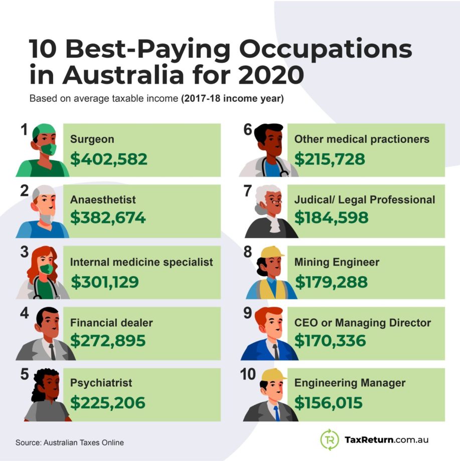 2020 Highest Paying Jobs We Look at the Top 10 in Australia