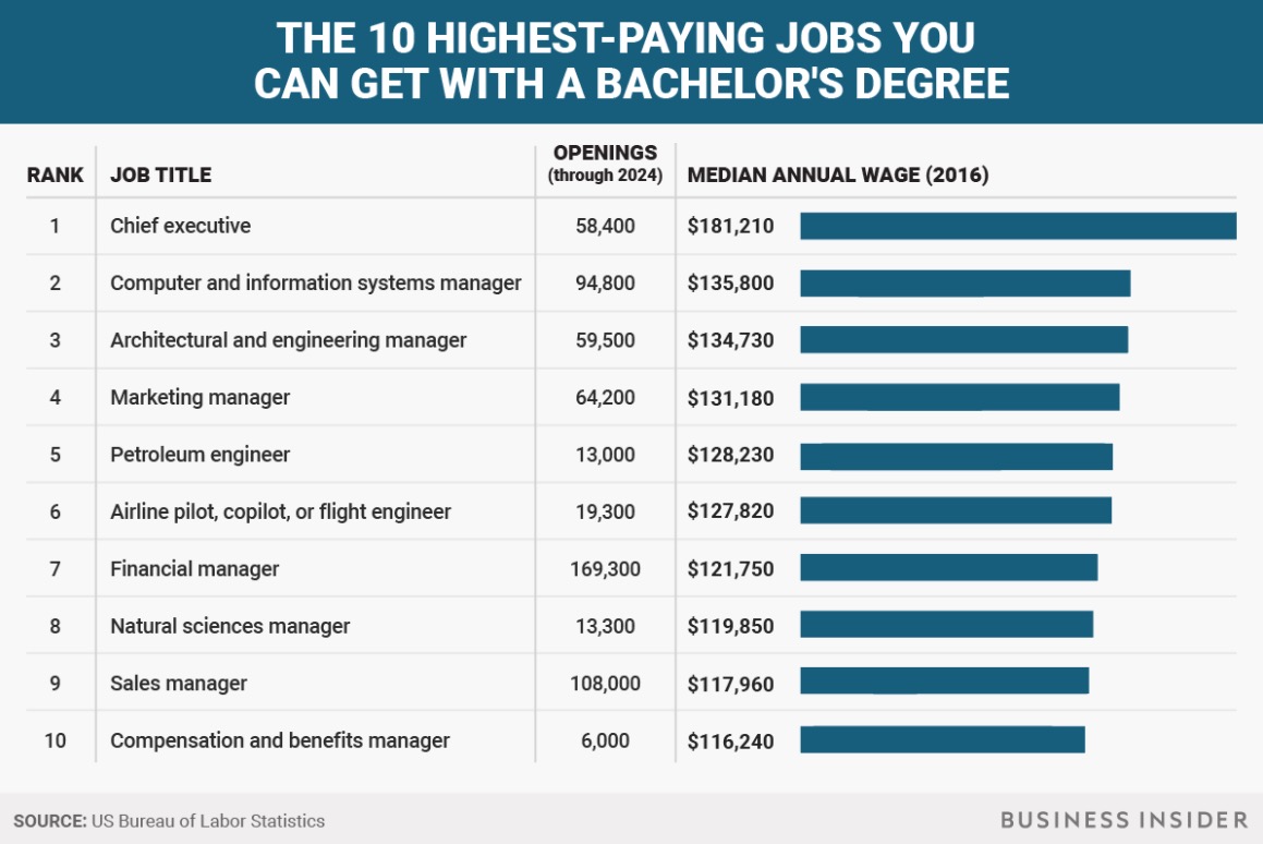 These Are The 10 Highest Paying Jobs You Can Score With Only A Bachelor