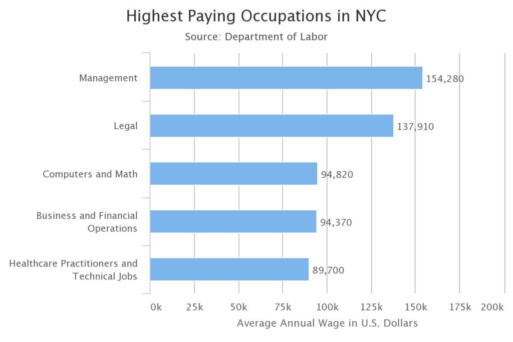 NYC Jobs & Wages Invisible Labor