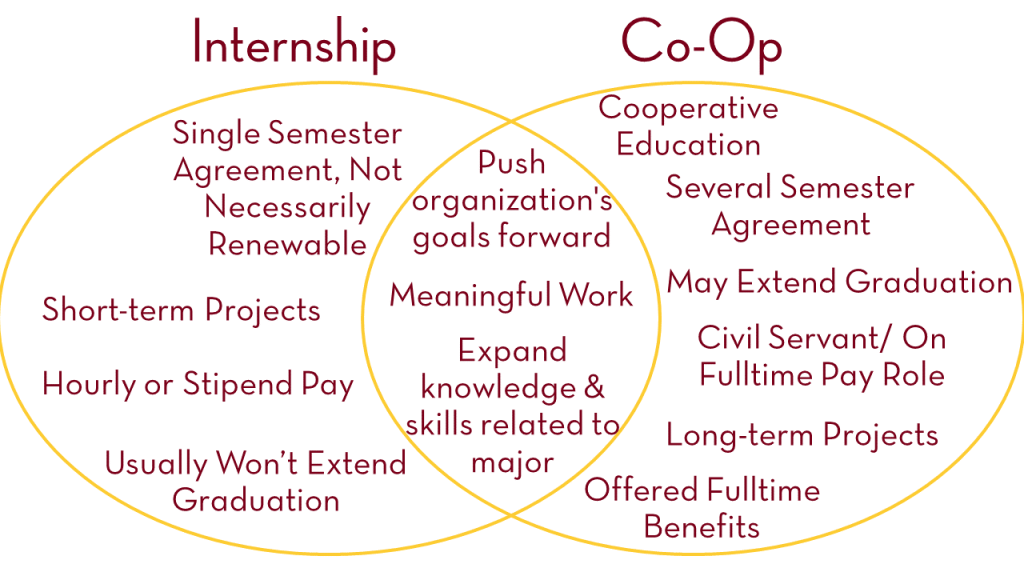 What’s a CoOp & How Do I Get One? Peer Into Your Career