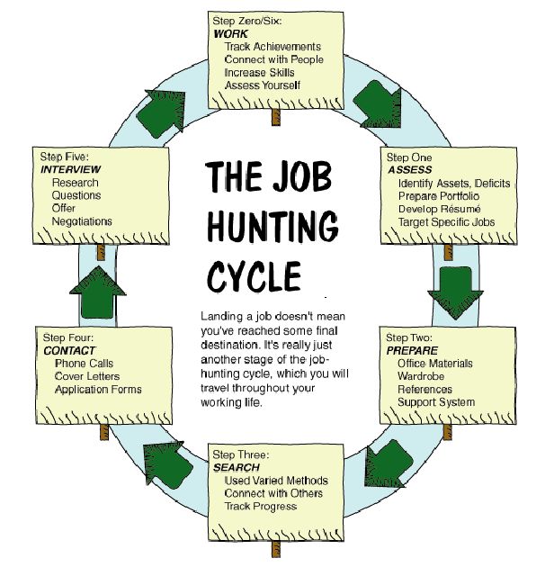 jobhuntingcycle Job hunting, Resume tips, Job hunting tips