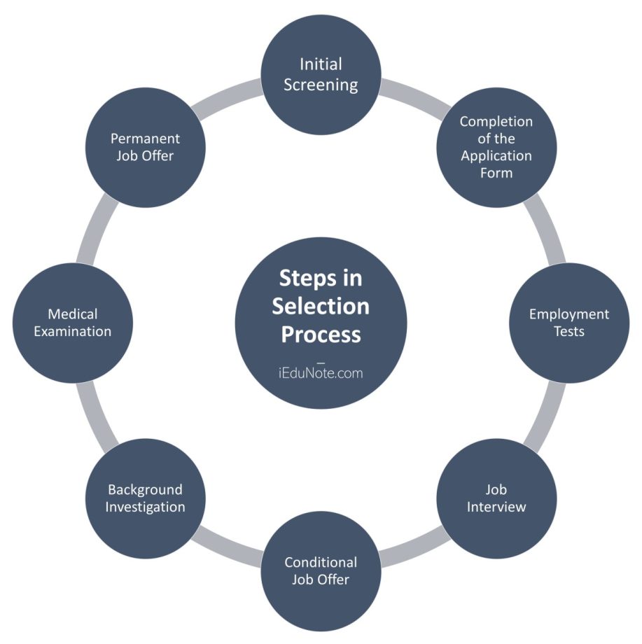 Selection Process Definition, Steps in Selection Process