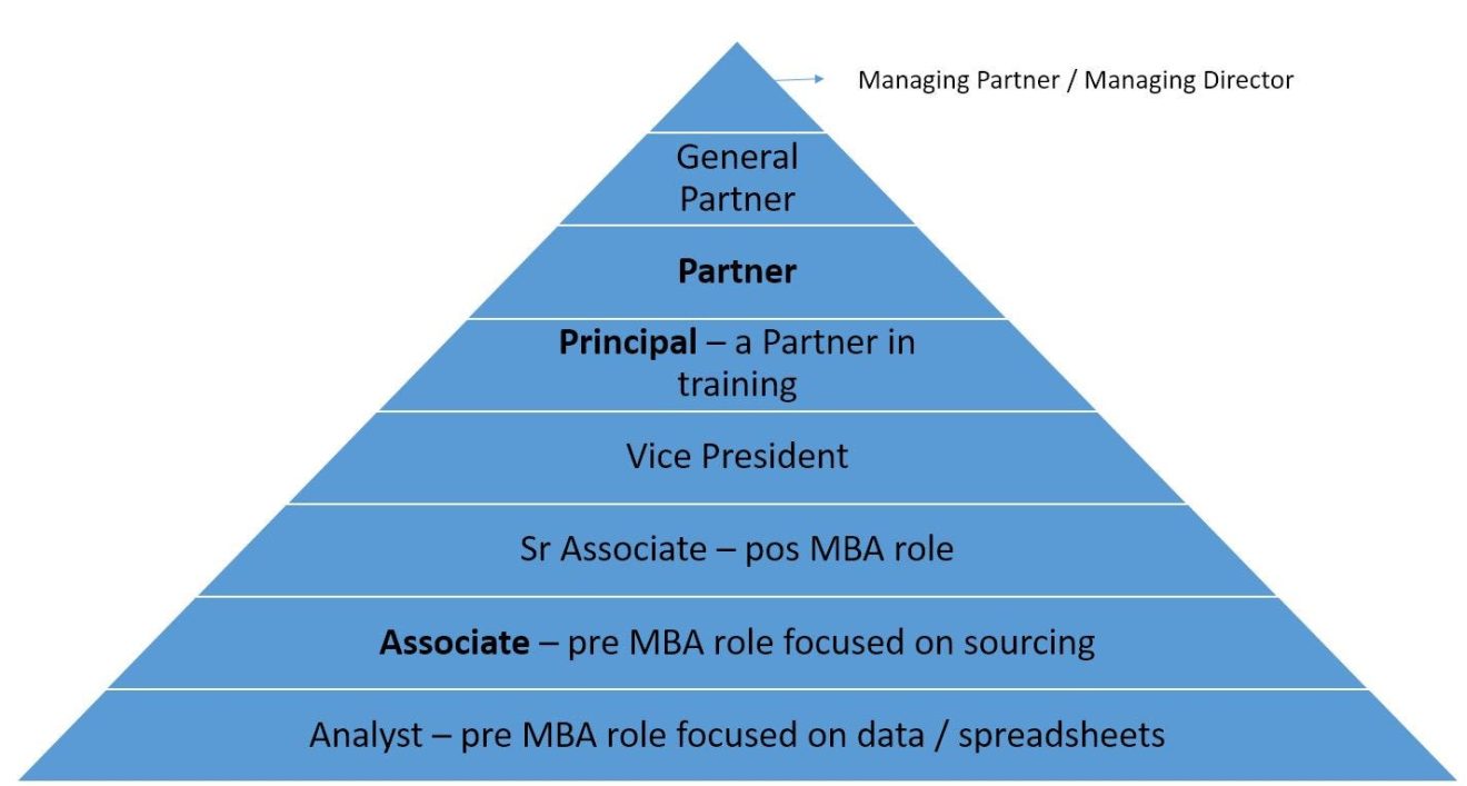 Associate or Partner? Navigating the VC Hierarchy VCdium Medium