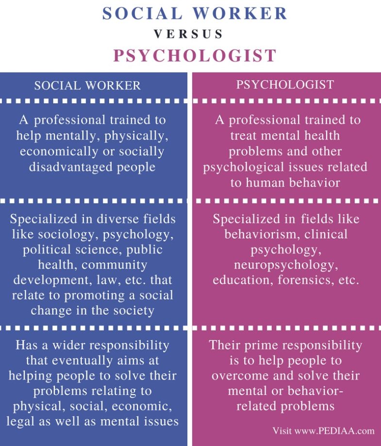 Difference Between Social Worker and Psychologist