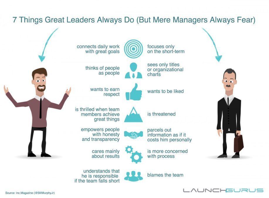 Pin on leader vs manager