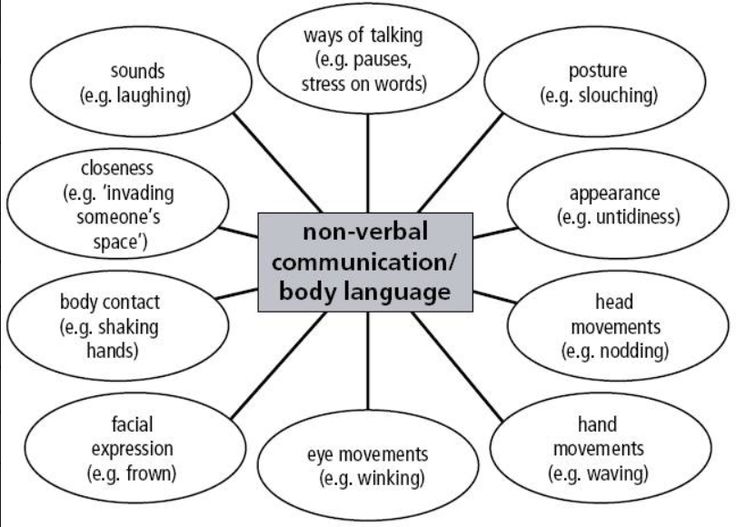 Nonverbal communication / body language Mental Health, Personal