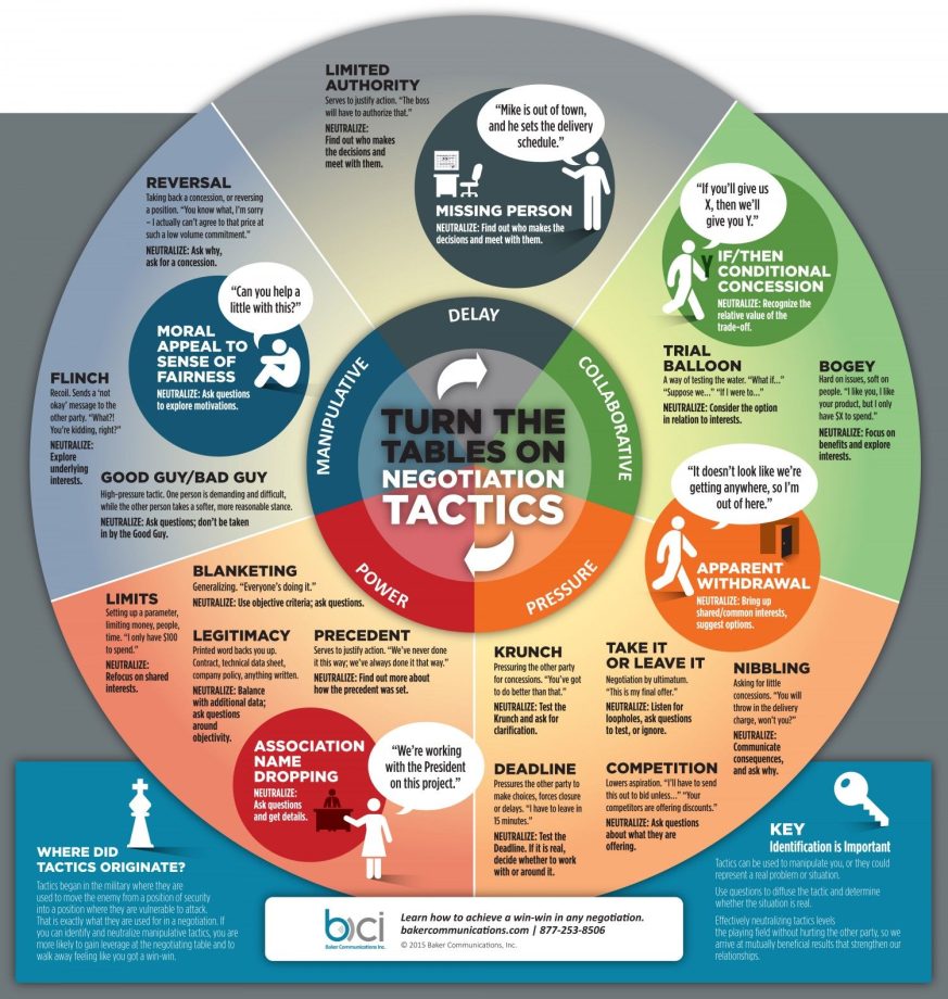 Turn the Tables on Negotiation Tactics Infographic Negotiation skills