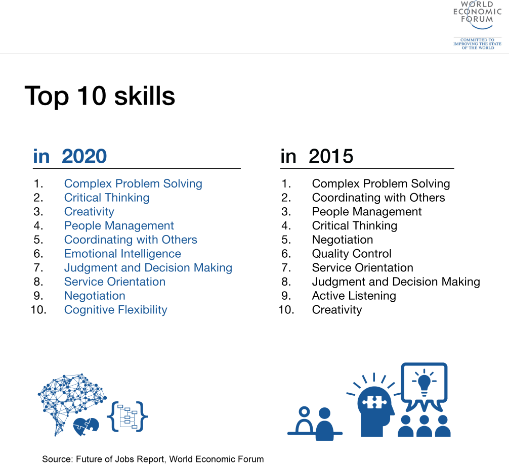 10 skills you’ll need in the workplace by 2020 Maurizio Pittau