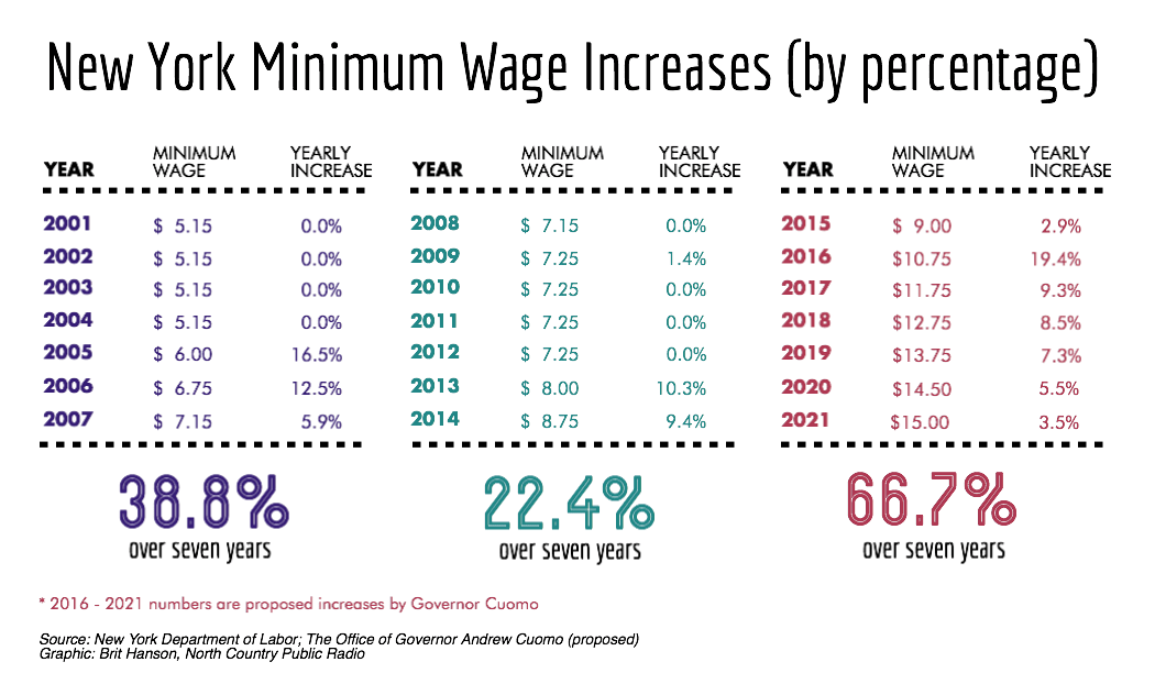Co je minimální mzda NY?