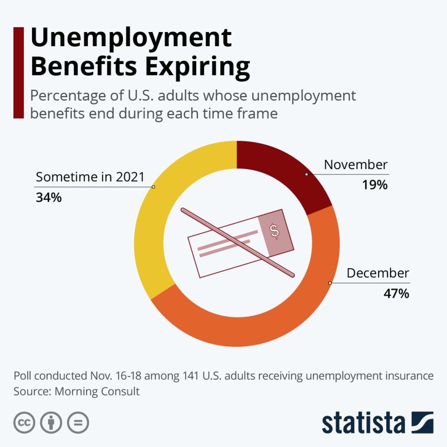 Chart More than 65 of unemployment benefits are expiring in 2020