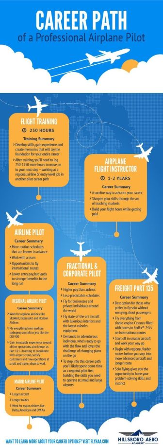 Pin by Hillsboro Aviation on Airplane Pilot Career Infographic, Email