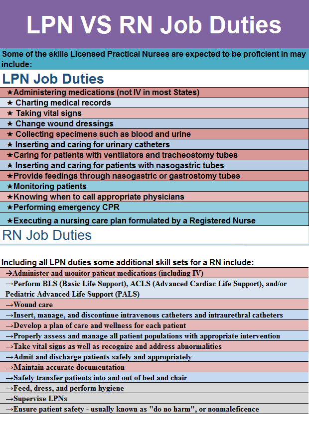 lpnvsrnjobduties Practical nursing, Nursing programs, Nurse job