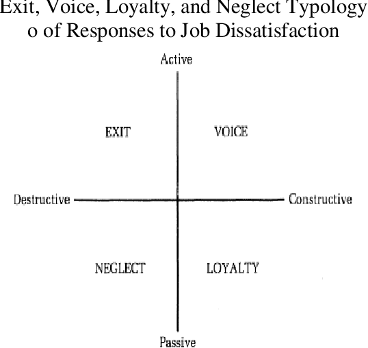 Figure 3 from Employee Responses to Job Dissatisfaction Semantic Scholar