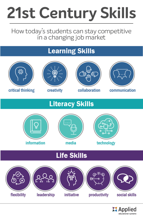 What Are 21st Century Skills?