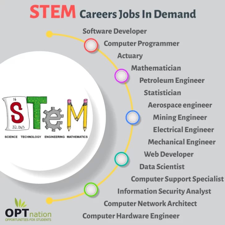 Top 10 STEM Careers List of Stem Jobs in Demand