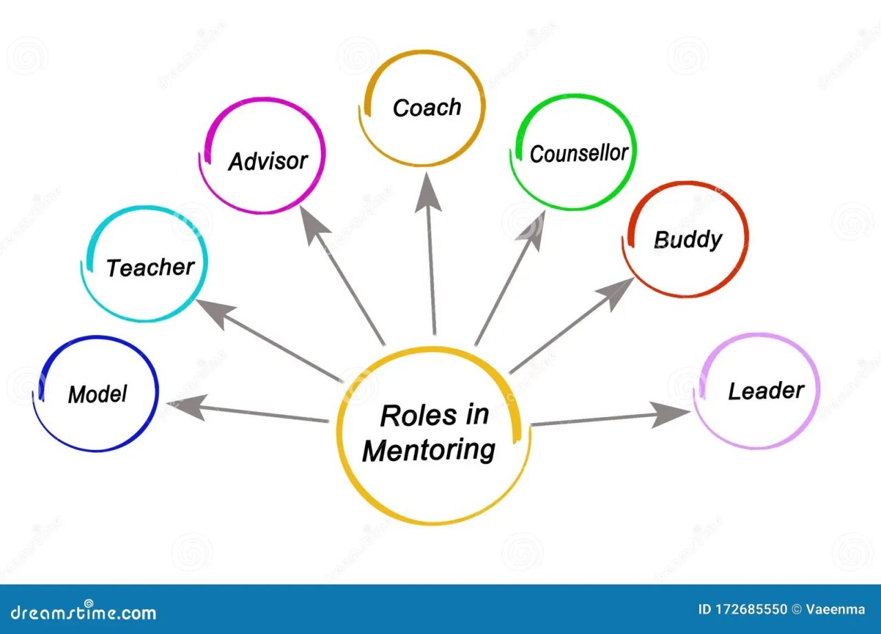 Seven Roles in Mentoring stock illustration. Illustration of advisor