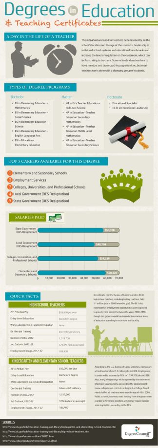 Degrees in Education and Teaching Certificates Infographic eLearning