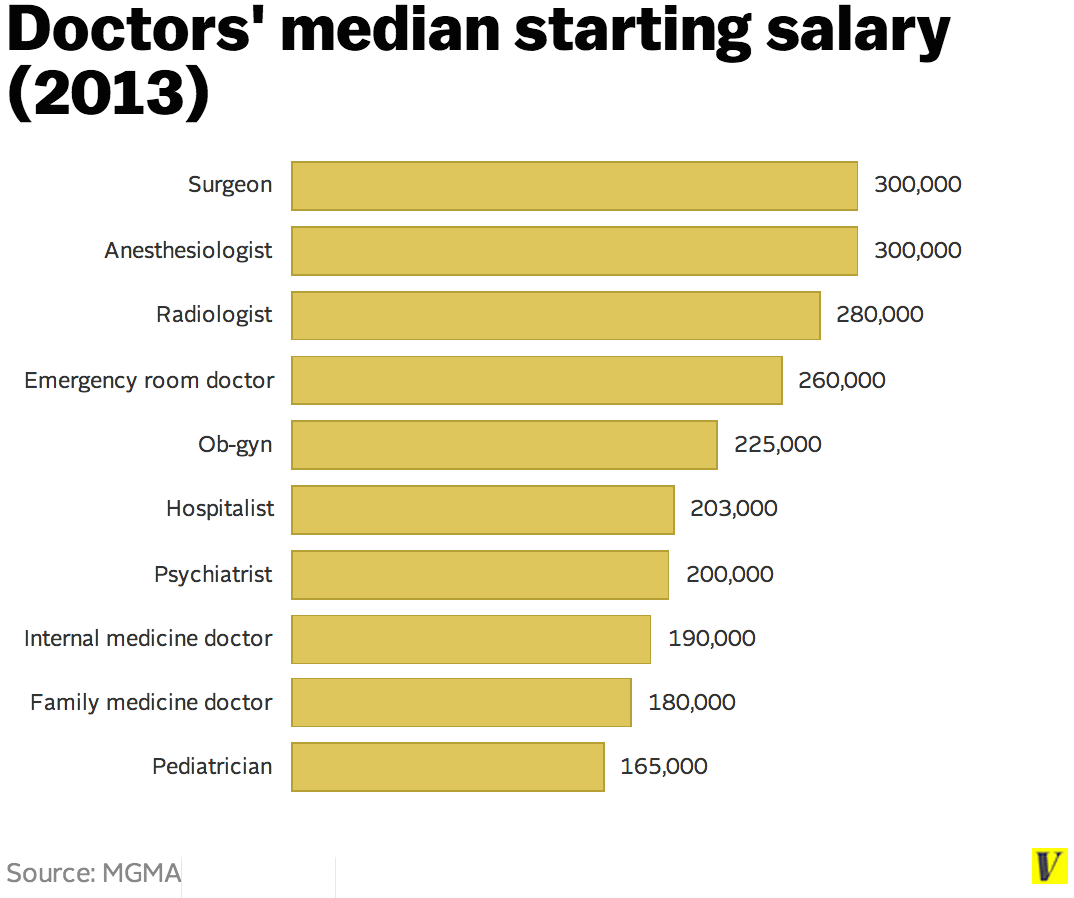 And now I have to defend doctors' salaries, a little The Incidental