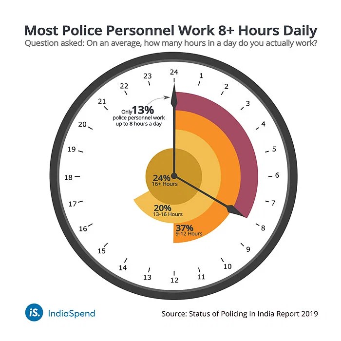 ‘It’s Not Like Singham’ Indian Police Work 14Hour Workdays, Get Few