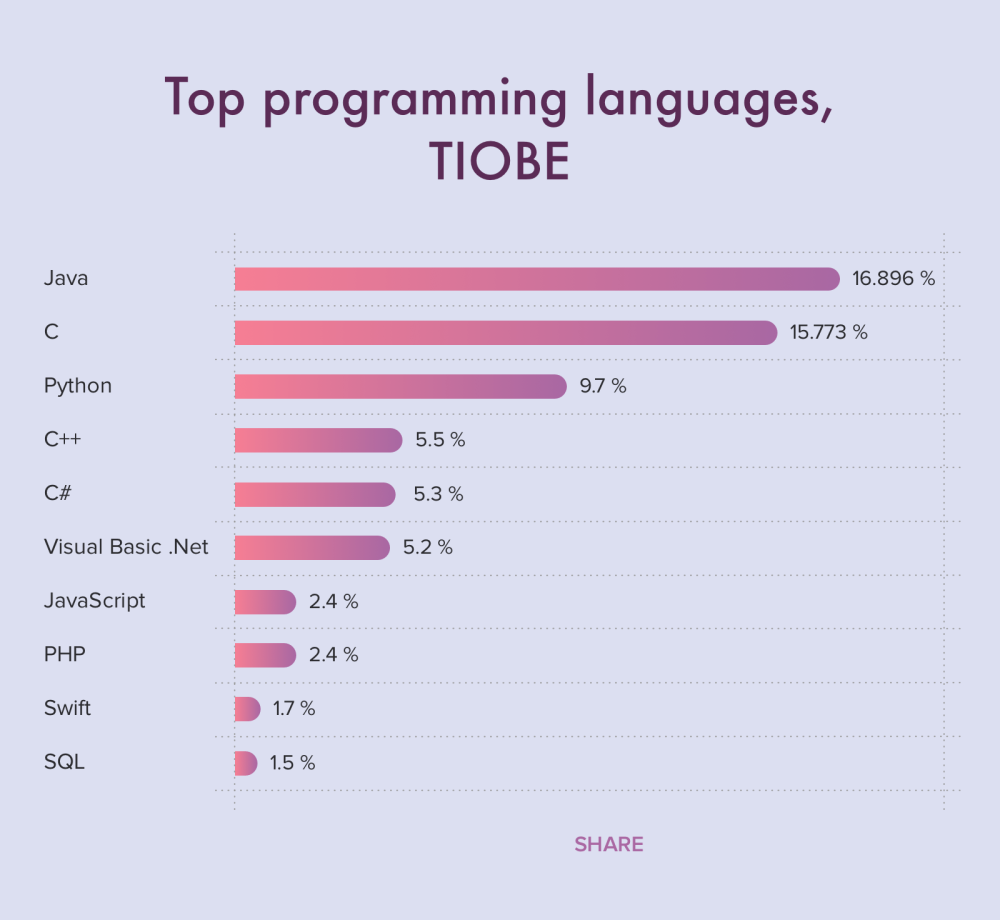 Most Popular Programming Languages for 2022 (2022)