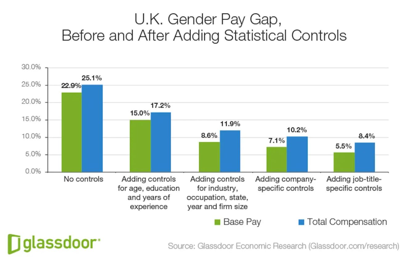Glassdoor Demystifying the Gender Pay Gap report Charts, analysis