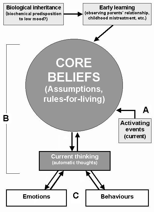 Core Beliefs Diagram Core beliefs, Therapy counseling, Clinical