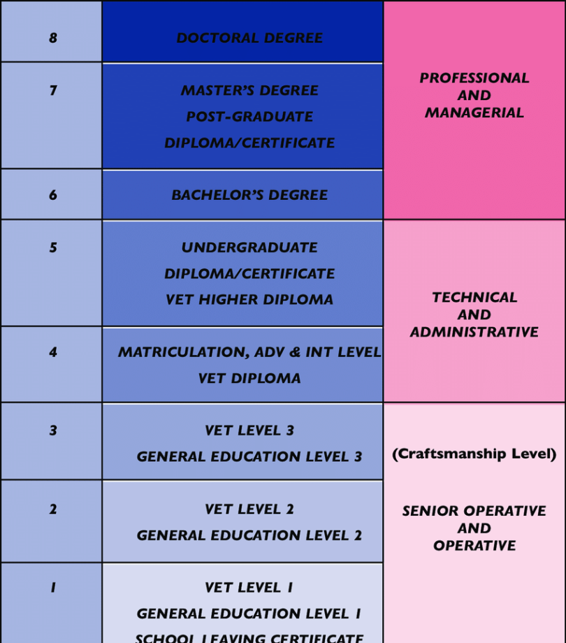 The National Qualifications Framework in terms of general occupational