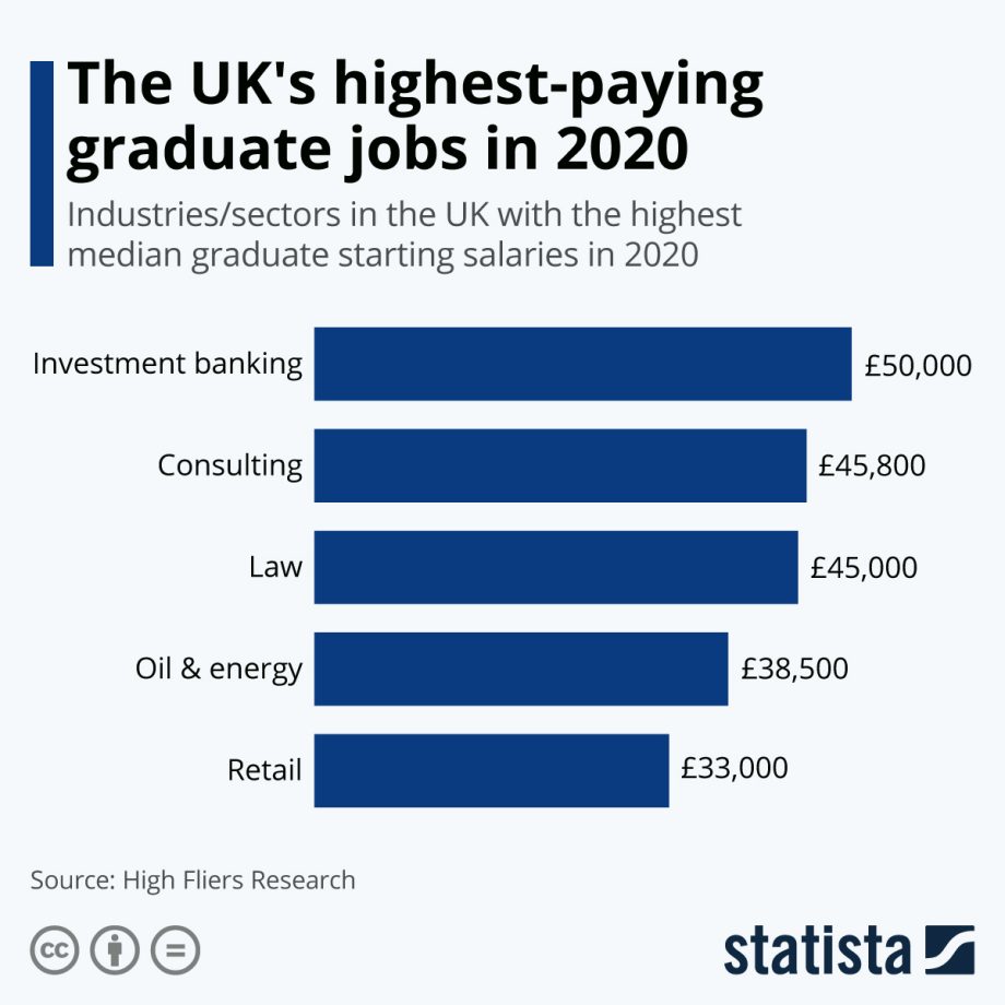 Chart The UK's highestpaying graduate jobs in 2020 Statista