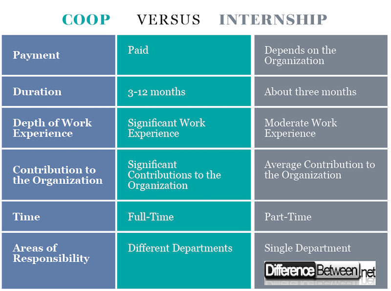 Coop VERSUS Internship Difference Between