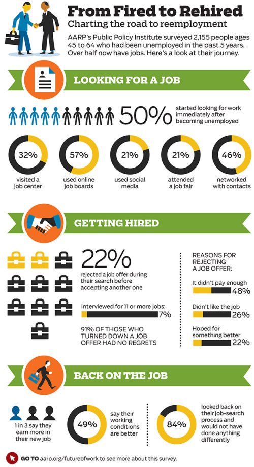 Unemployment to Reemployment Infographic, Survey