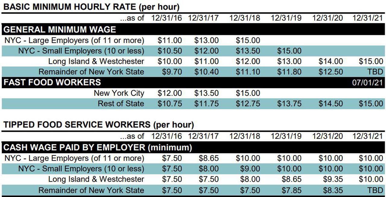 New York State minimum wage 2021 A raise is coming