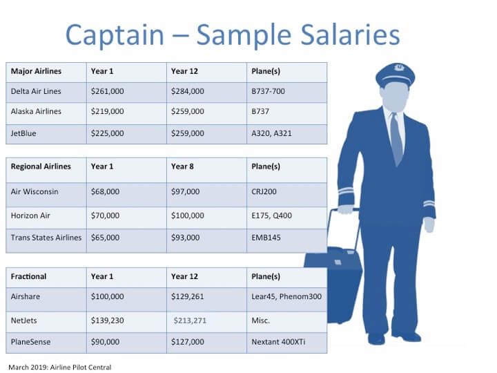 Airline Pilot Salary Airline pilot, Pilots aviation, Pilot