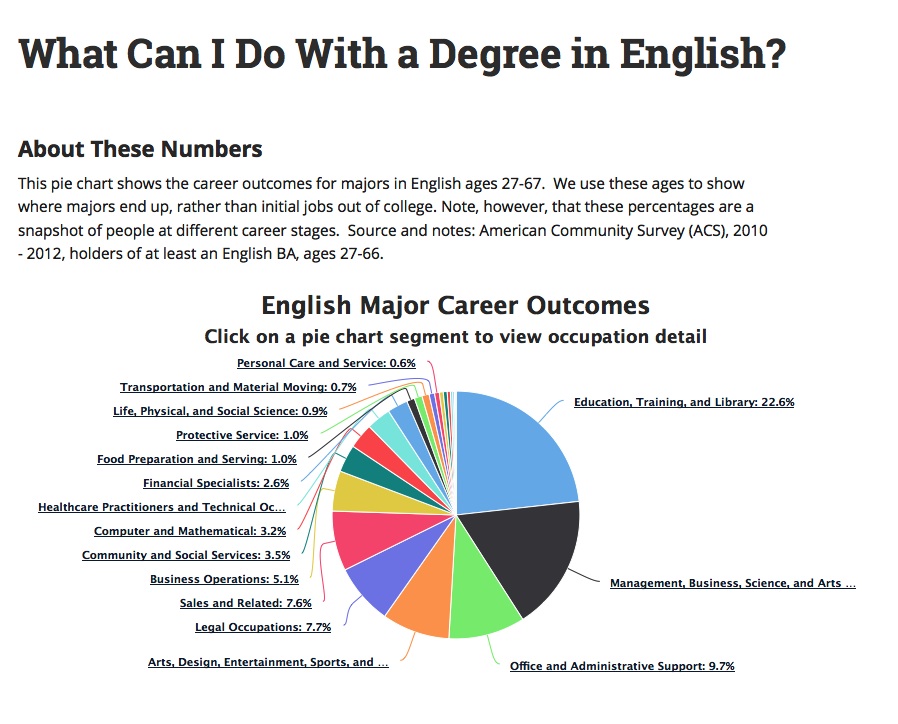 Careers for English Majors Mansfield University