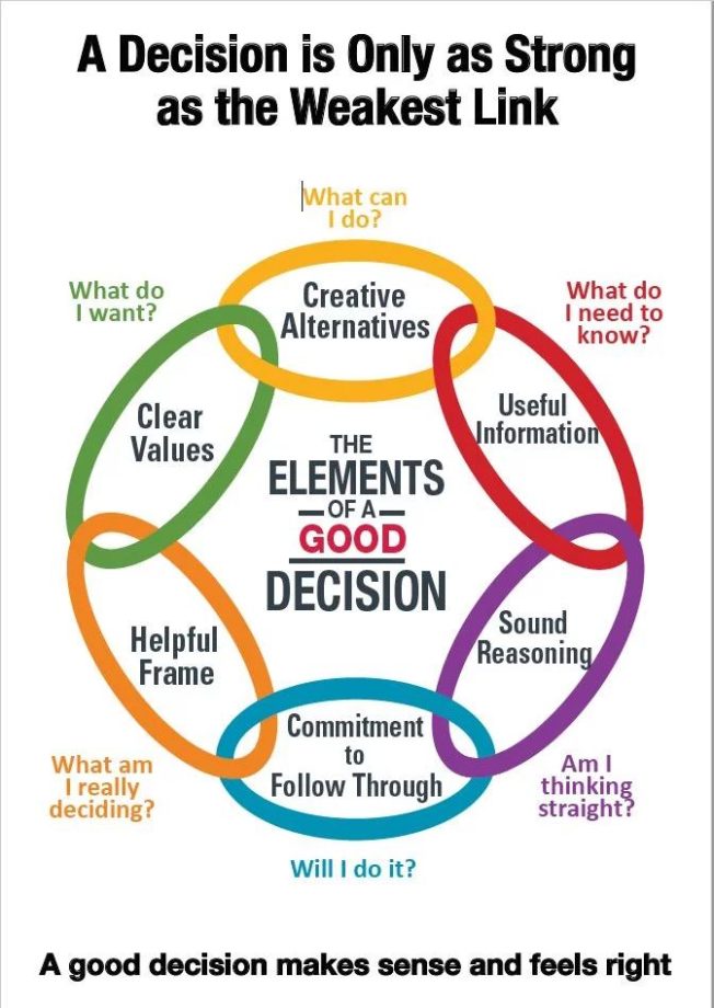 DEF What are Decision Making Skills and What Is a Good Decision? in